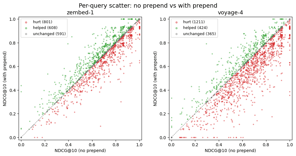 Robustness comparison showing degradation of zembed-1 vs voyage-4 with prepended noise