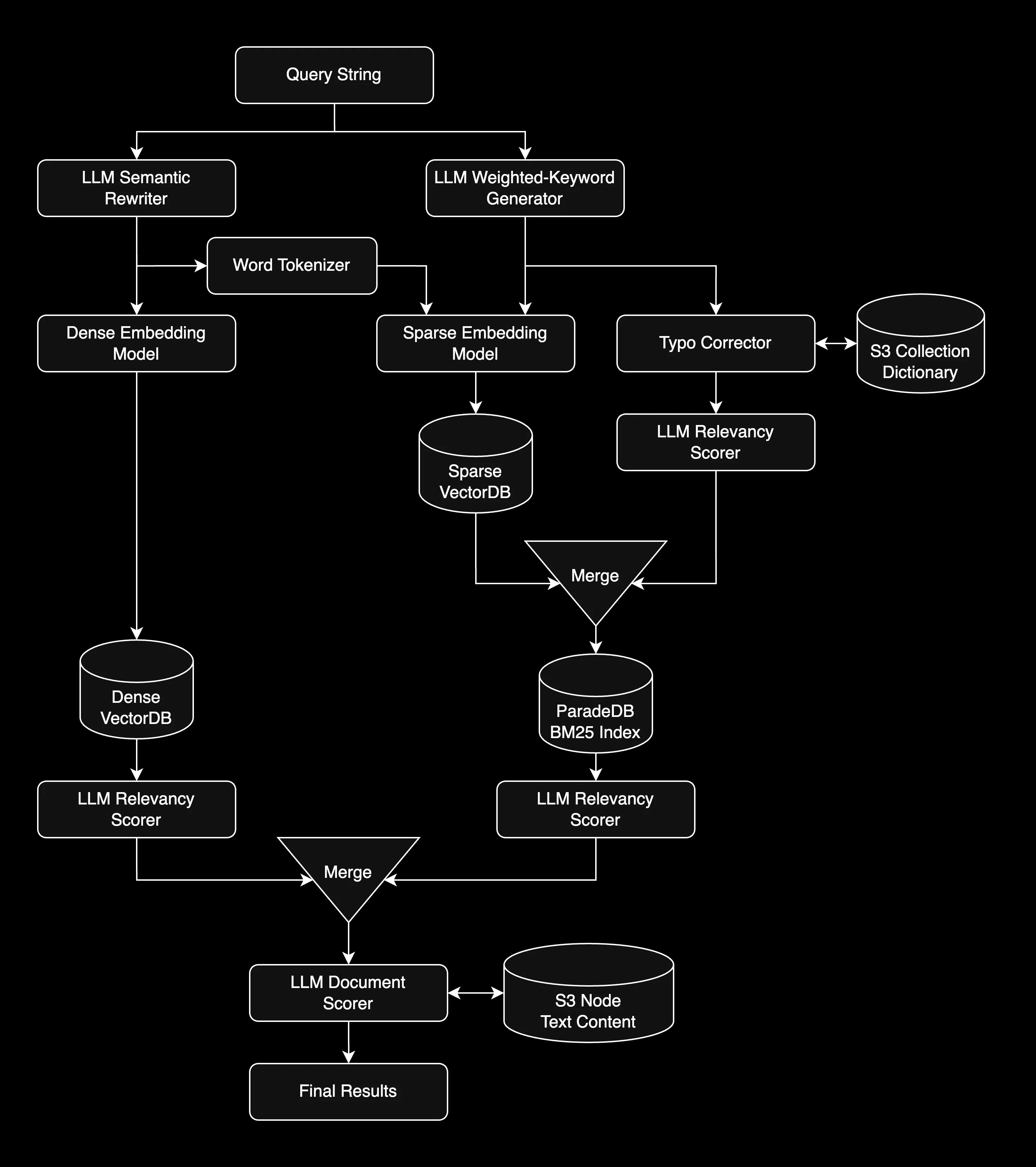 Ingestion Architecture Diagram