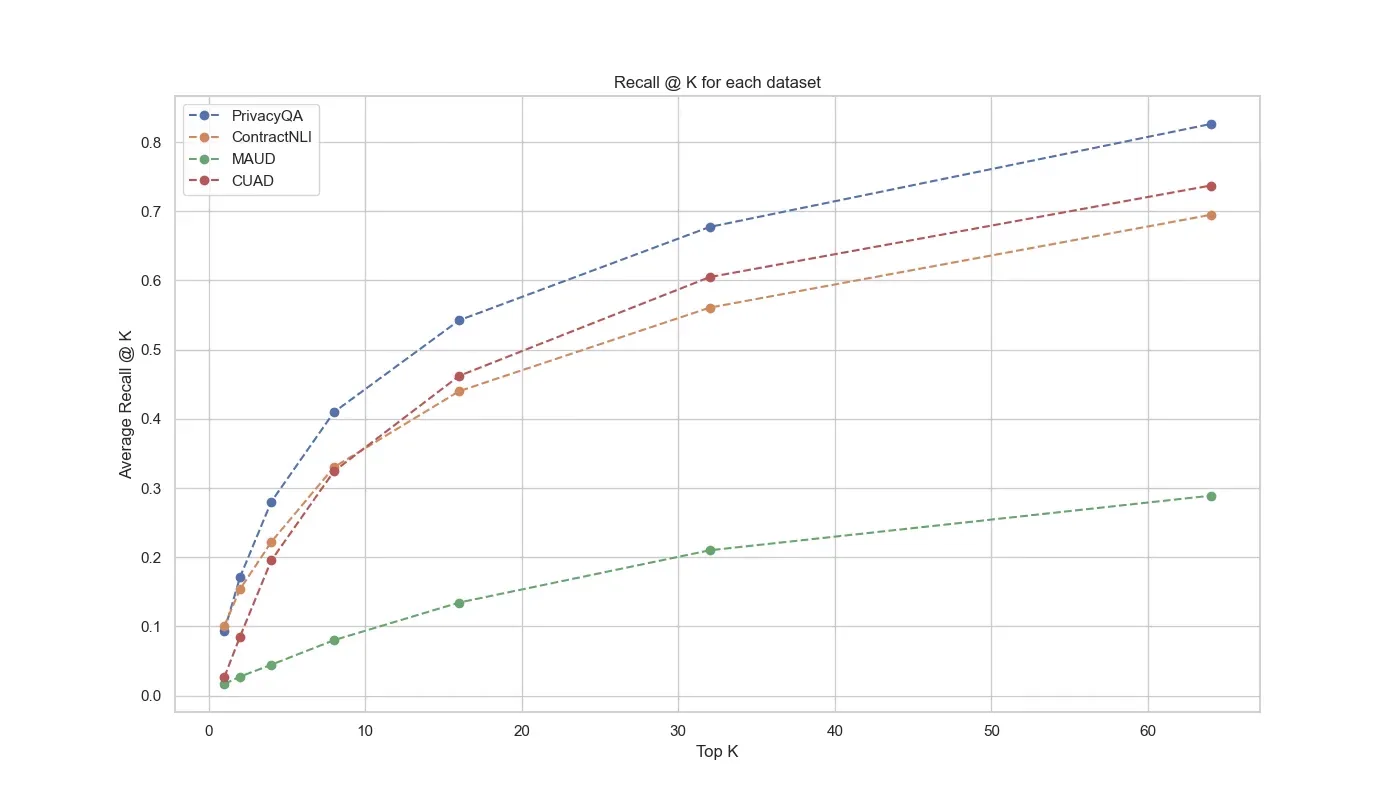 Comparison of dataset difficulty across LegalBench-RAG datasets