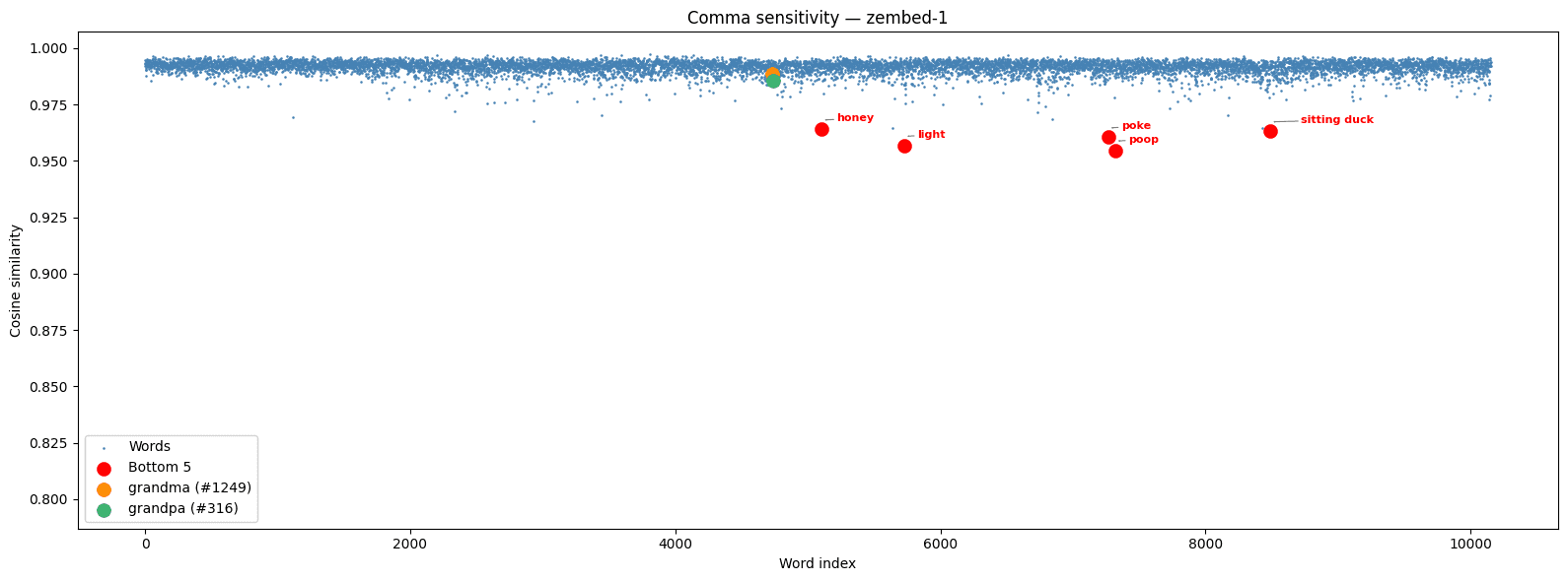 Scatter plot showing zembed-1 dot products across 10,153 nouns with a tight uniform band