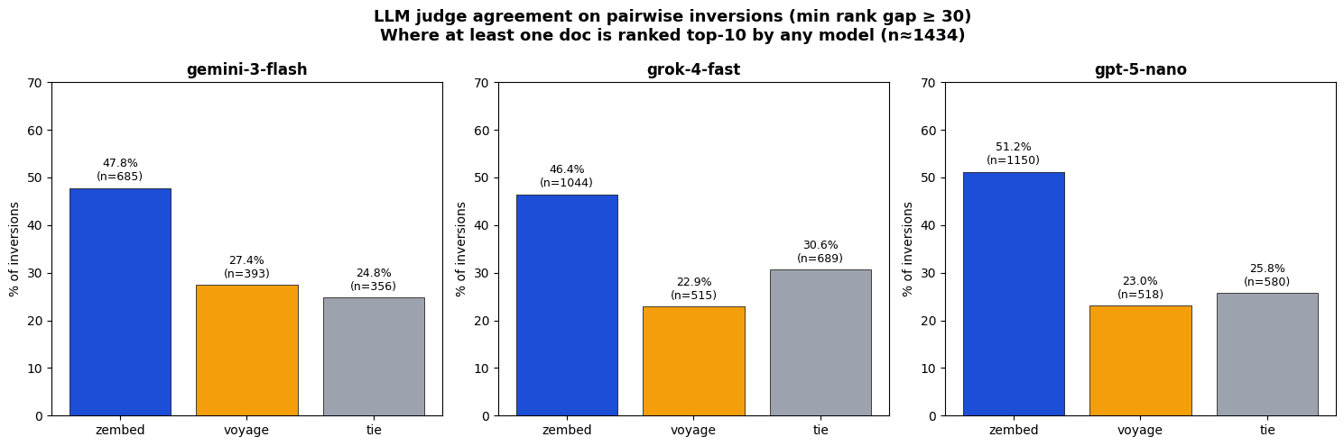 Filtered pairwise inversion analysis showing 27-33% gap for top-10 documents