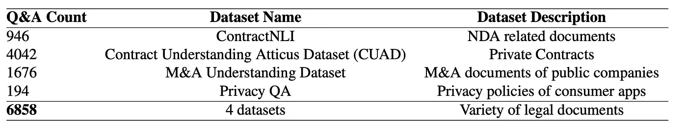 Composition of LegalBench-RAG