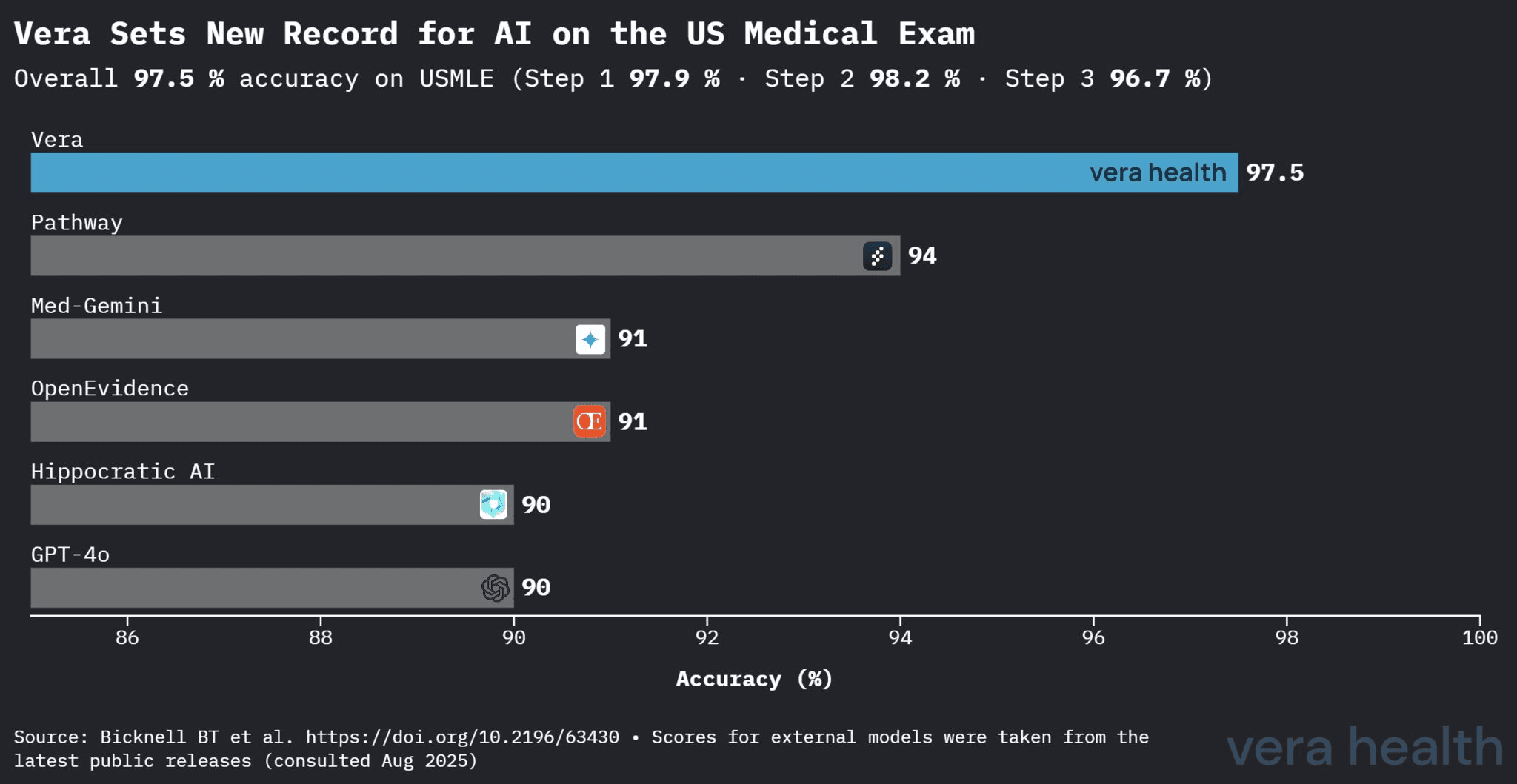 Vera Sets New Record for AI on the US Medical Exam