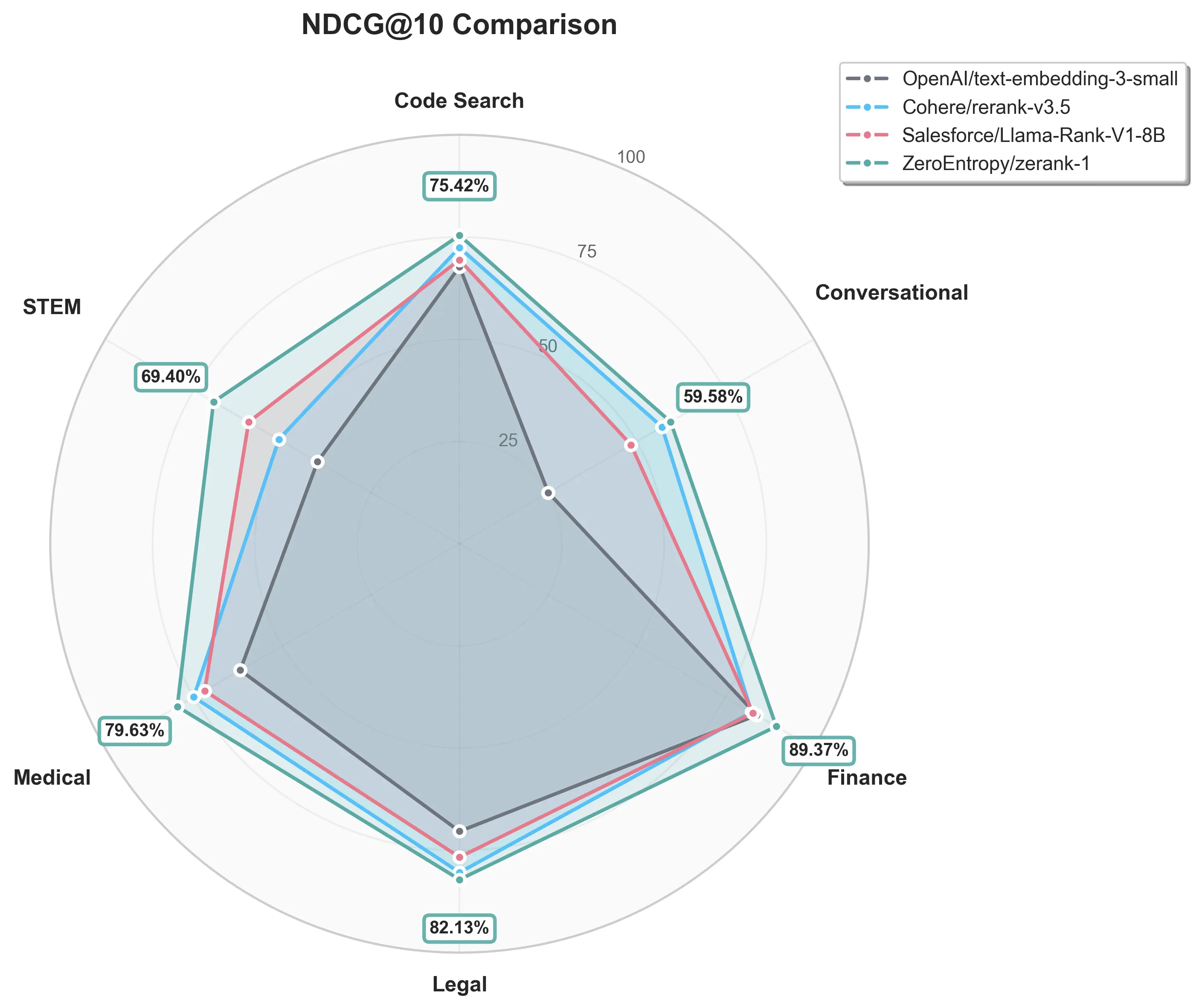 Comparison of zerank-1 NDCG@10 against other retrieval providers