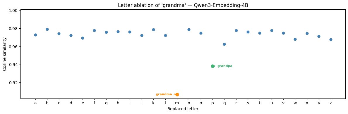 Letter ablation chart showing only grandma and grandpa as outliers among 26 single-letter variants