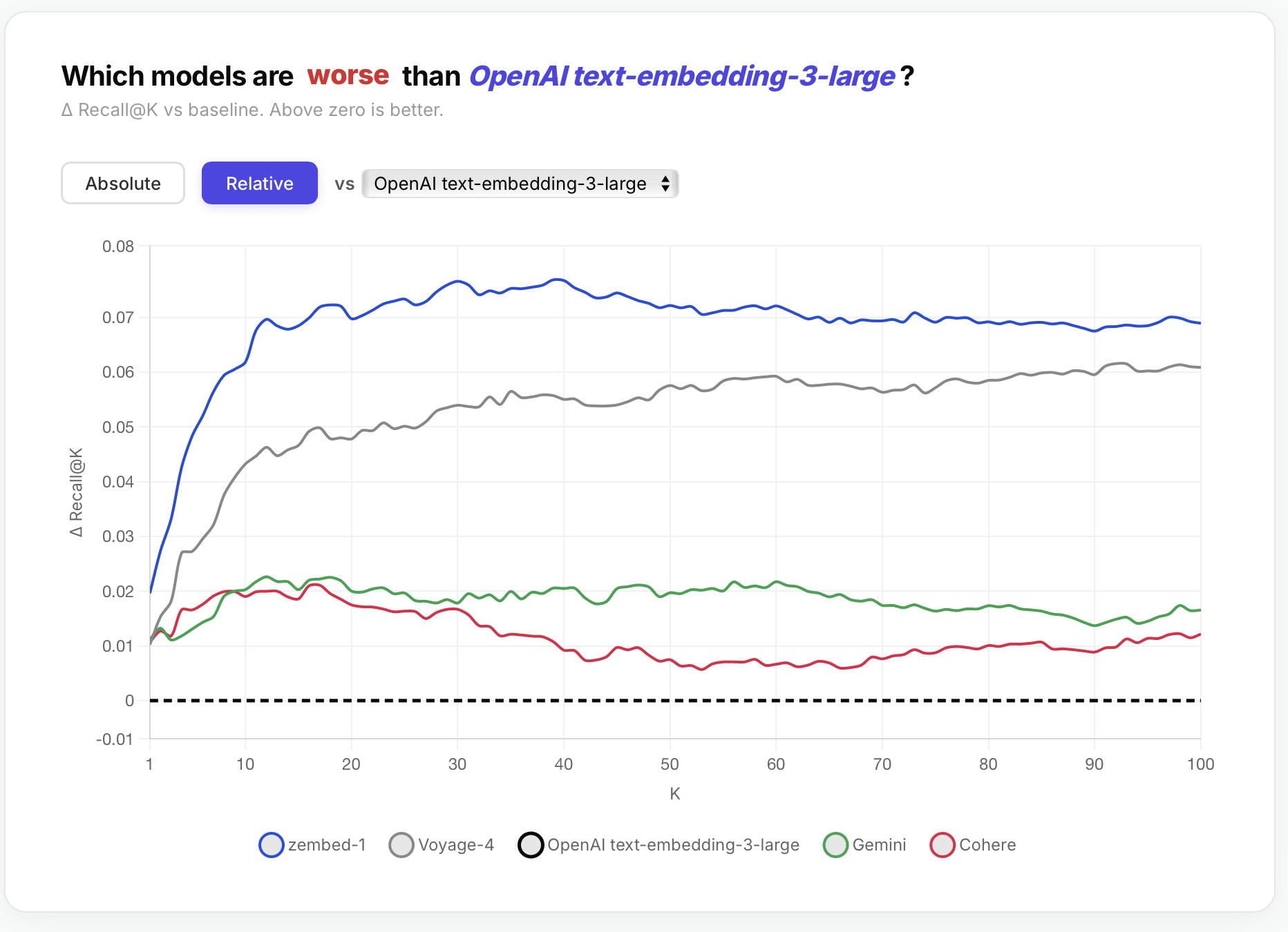 zembed-1 vs voyage-4 accuracy comparison chart 1