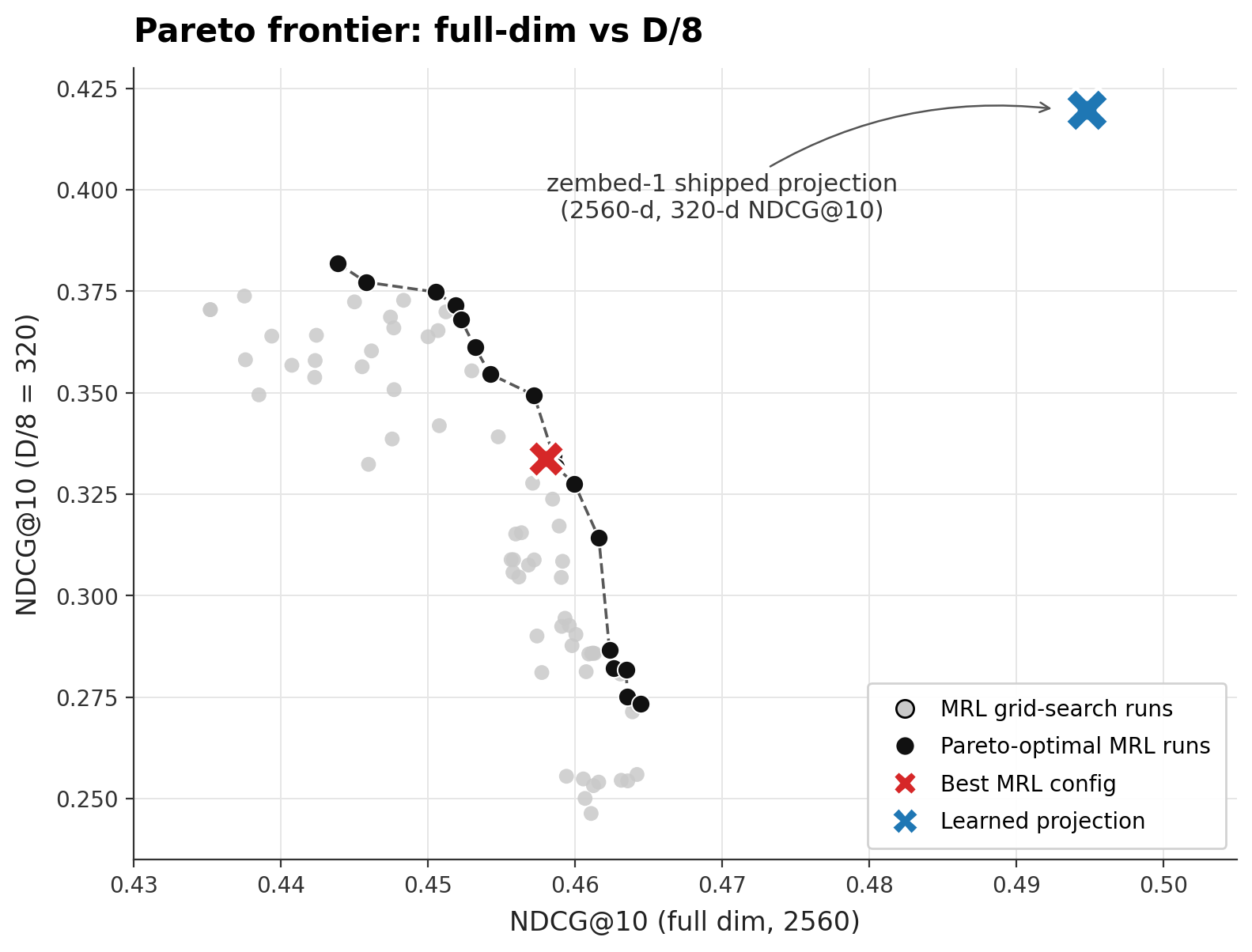 Scatter plot of NDCG@10 at full dimension versus NDCG@10 at D/8 dimensions. Black points form a Pareto frontier; a blue X sits above and to the right of every point on the frontier.